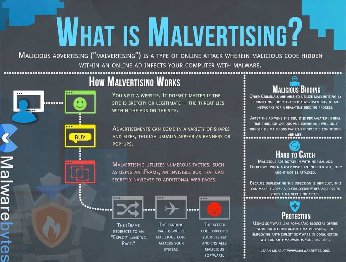 What is Malvertising