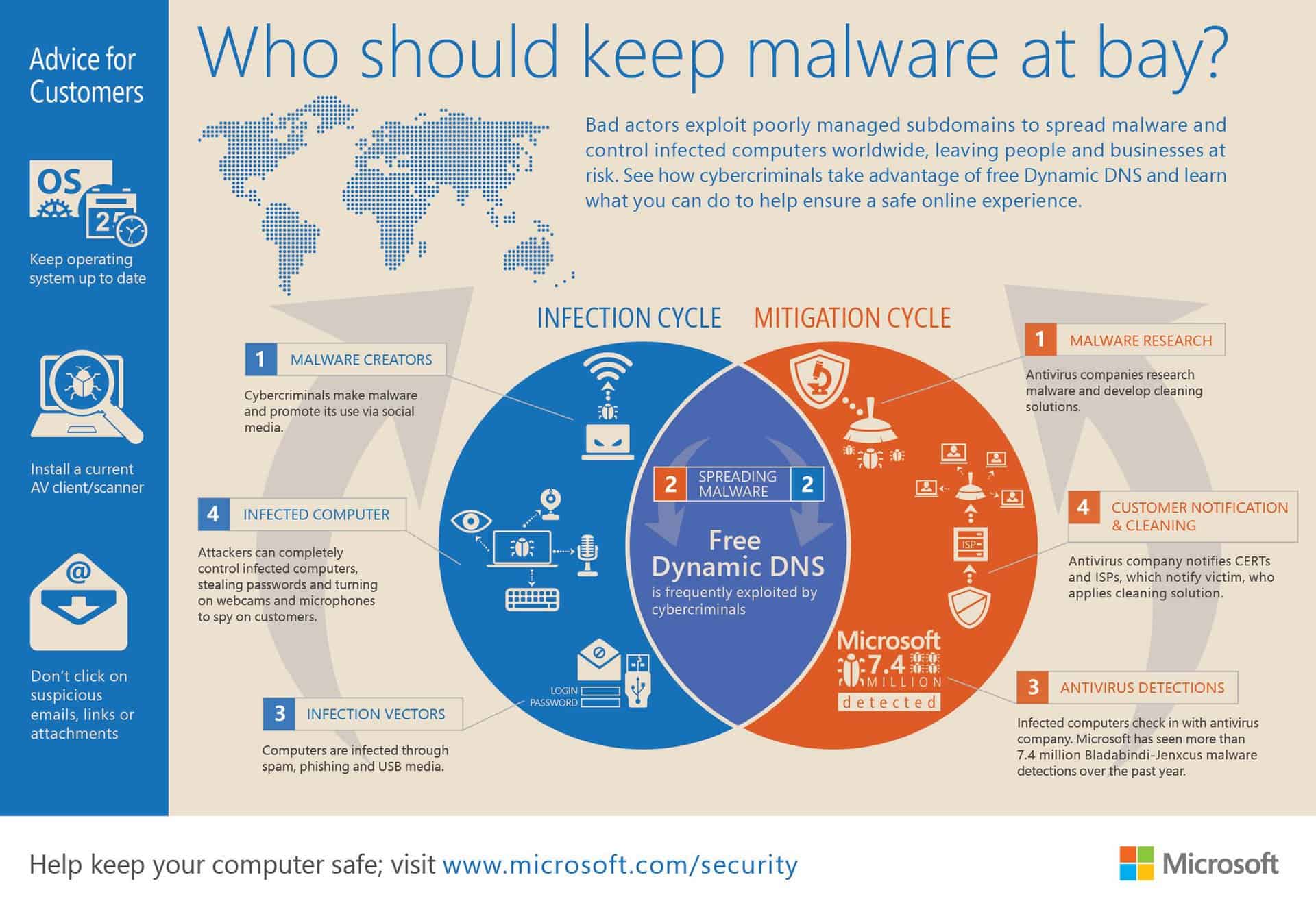 Who Should Keep Malware At Bay?