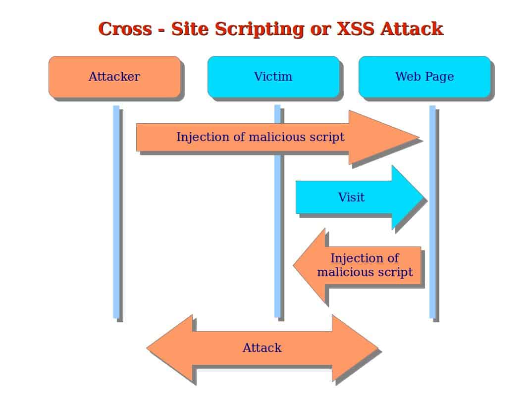 Session Hijacking With XSS
